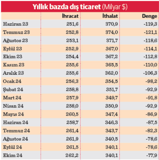 Dış Ticaret Gelişmeleri